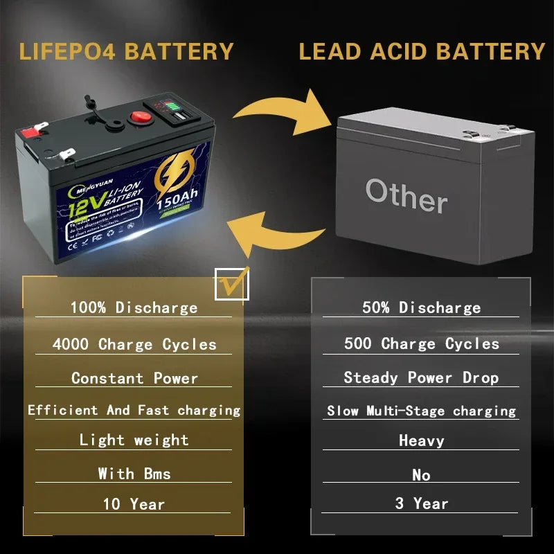 12V 150Ah LiFeP04 Battery Deep Cycle Lithium Battery 30A BMS 6000+ Cycles Perfect for Solar Fish Finder Power Wheel Boat Home RV